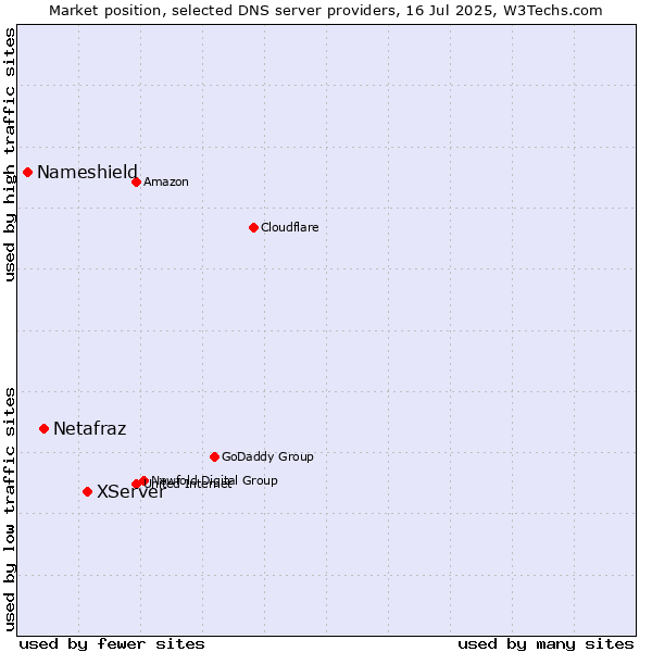 Market position of XServer vs. Netafraz vs. Nameshield