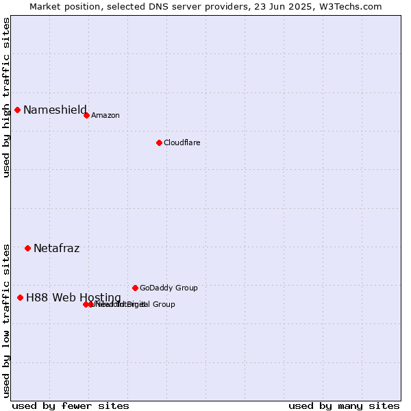 Market position of Netafraz vs. H88 Web Hosting vs. Nameshield
