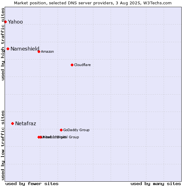 Market position of Netafraz vs. Nameshield vs. Yahoo