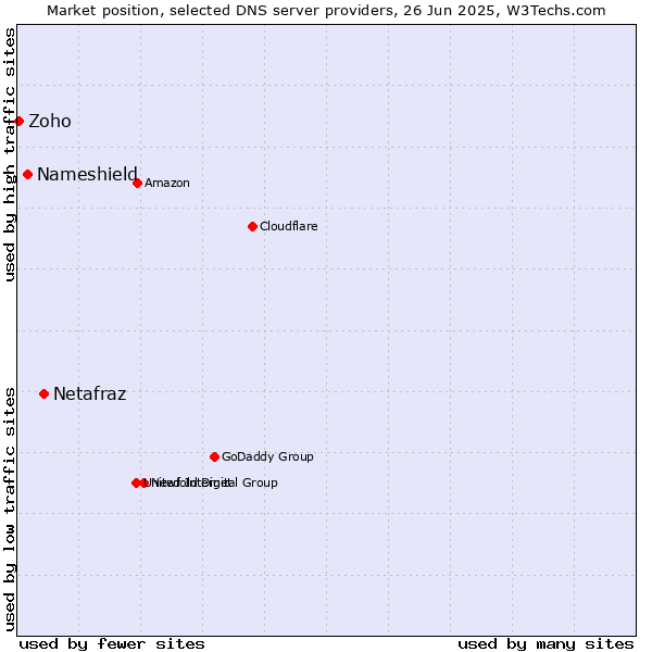 Market position of Netafraz vs. Nameshield vs. Zoho