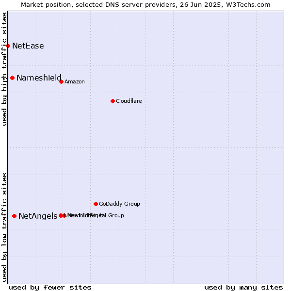 Market position of NetAngels vs. Nameshield vs. NetEase