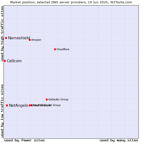 Market position of NetAngels vs. Nameshield vs. Cellcom