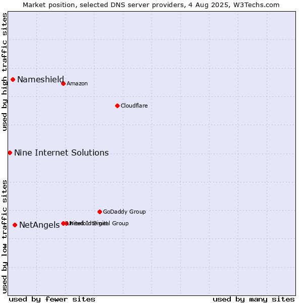 Market position of NetAngels vs. Nameshield vs. Nine Internet Solutions