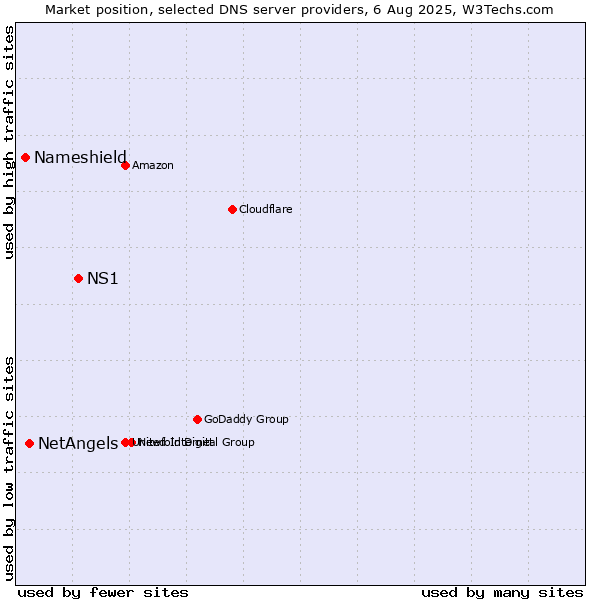 Market position of NS1 vs. NetAngels vs. Nameshield