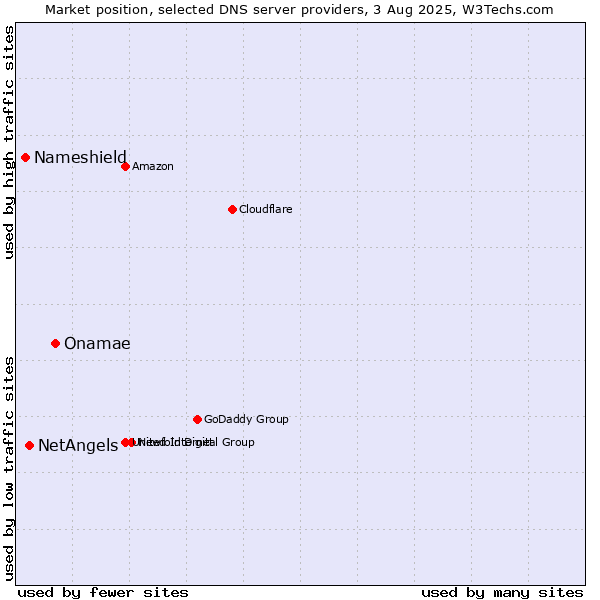 Market position of Onamae vs. NetAngels vs. Nameshield