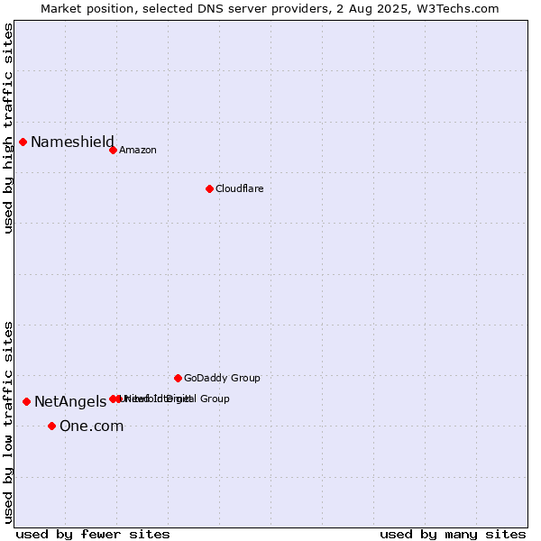 Market position of One.com vs. NetAngels vs. Nameshield