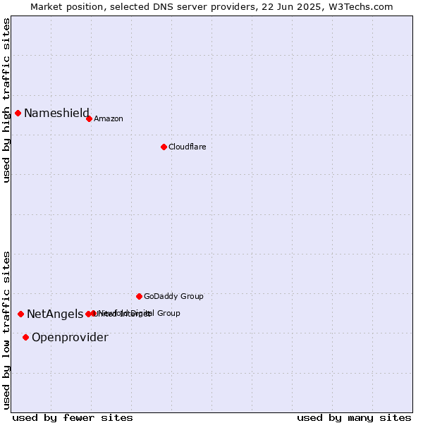 Market position of Openprovider vs. NetAngels vs. Nameshield