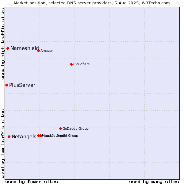 Market position of NetAngels vs. Nameshield vs. PlusServer