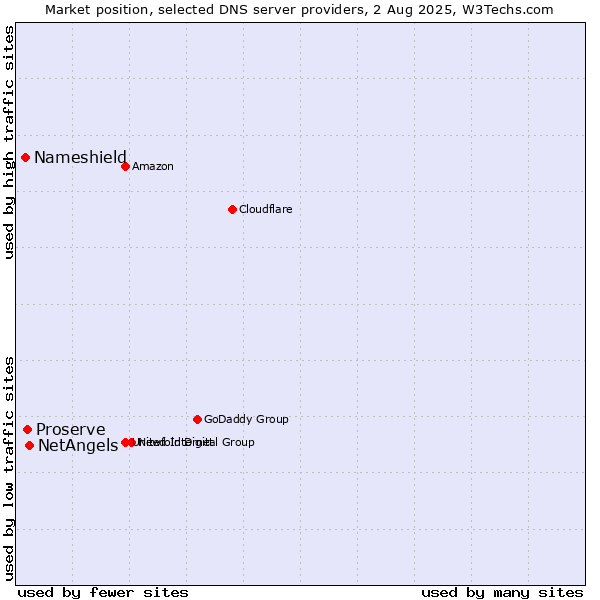 Market position of NetAngels vs. Proserve vs. Nameshield