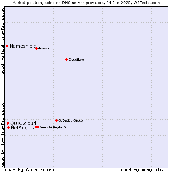 Market position of NetAngels vs. QUIC.cloud vs. Nameshield
