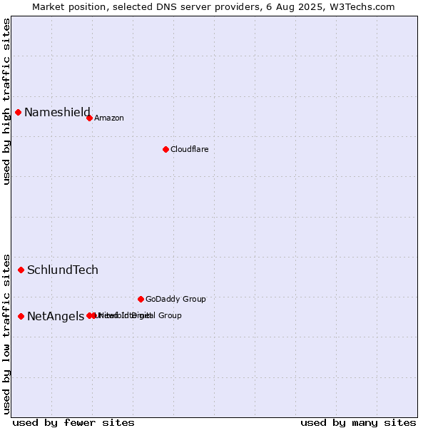 Market position of NetAngels vs. SchlundTech vs. Nameshield