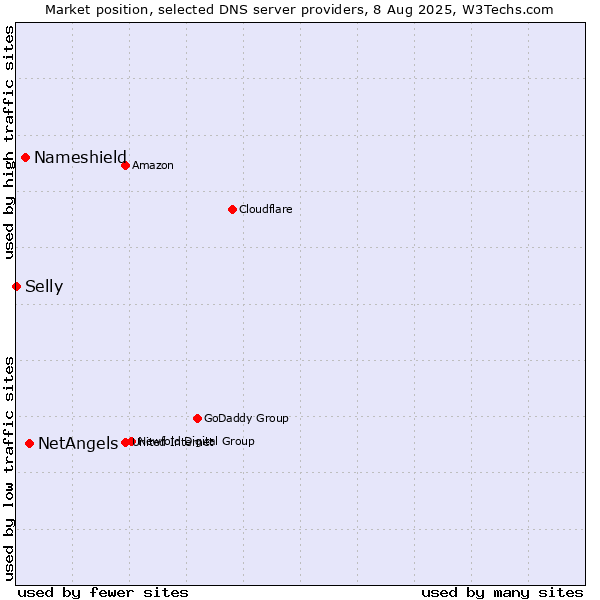 Market position of NetAngels vs. Nameshield vs. Selly