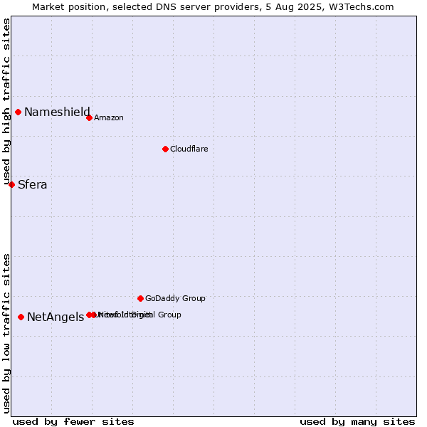 Market position of NetAngels vs. Nameshield vs. Sfera