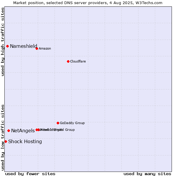 Market position of NetAngels vs. Nameshield vs. Shock Hosting