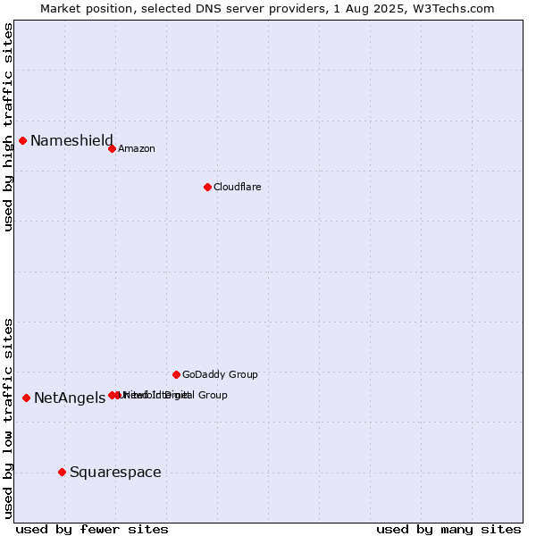 Market position of Squarespace vs. NetAngels vs. Nameshield