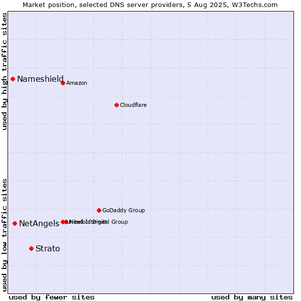 Market position of Strato vs. NetAngels vs. Nameshield