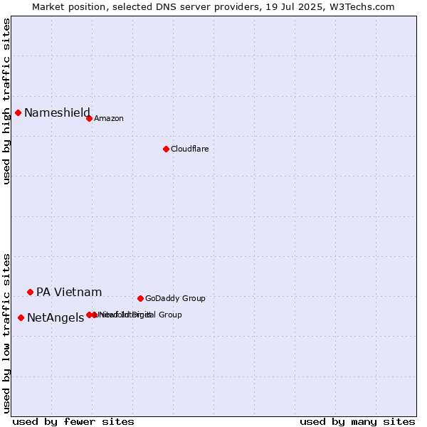 Market position of PA Vietnam vs. NetAngels vs. Nameshield