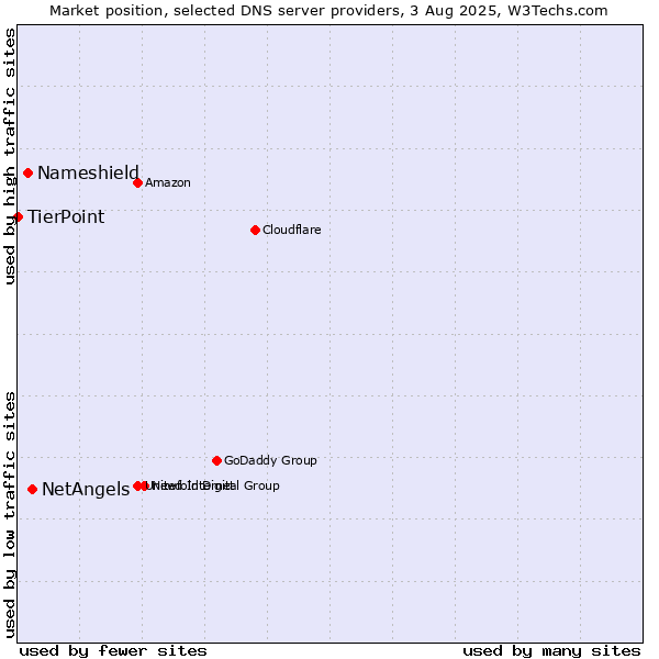 Market position of NetAngels vs. Nameshield vs. TierPoint
