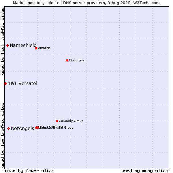 Market position of NetAngels vs. Nameshield vs. 1&1 Versatel