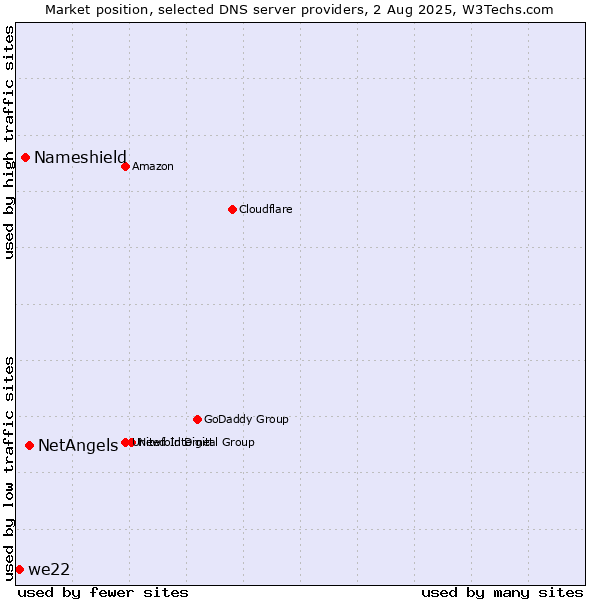 Market position of NetAngels vs. Nameshield vs. we22