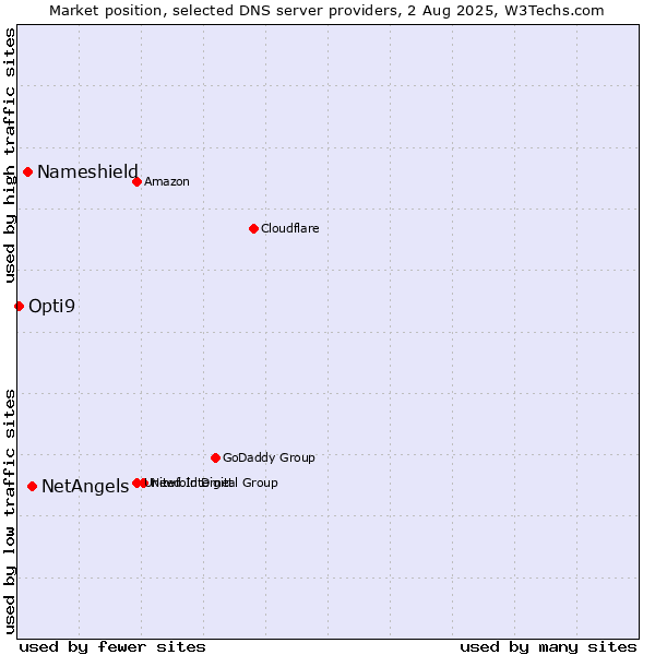 Market position of NetAngels vs. Nameshield vs. Opti9