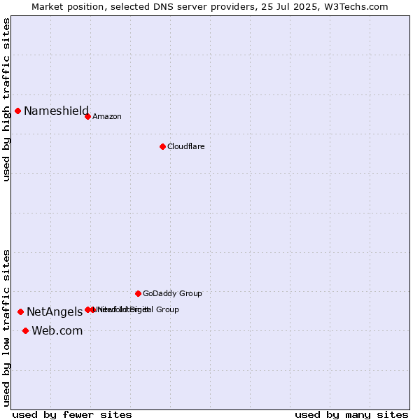 Market position of Web.com vs. NetAngels vs. Nameshield