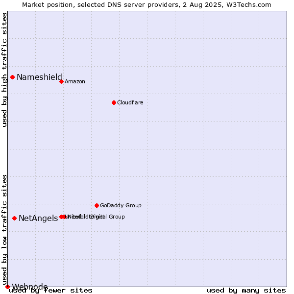 Market position of NetAngels vs. Nameshield vs. Webnode