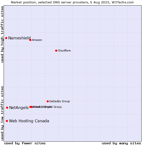 Market position of NetAngels vs. Web Hosting Canada vs. Nameshield