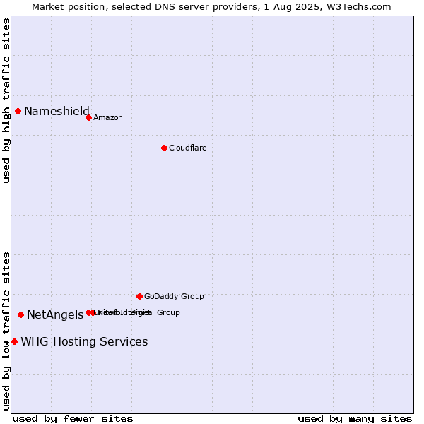 Market position of NetAngels vs. Nameshield vs. WHG Hosting Services