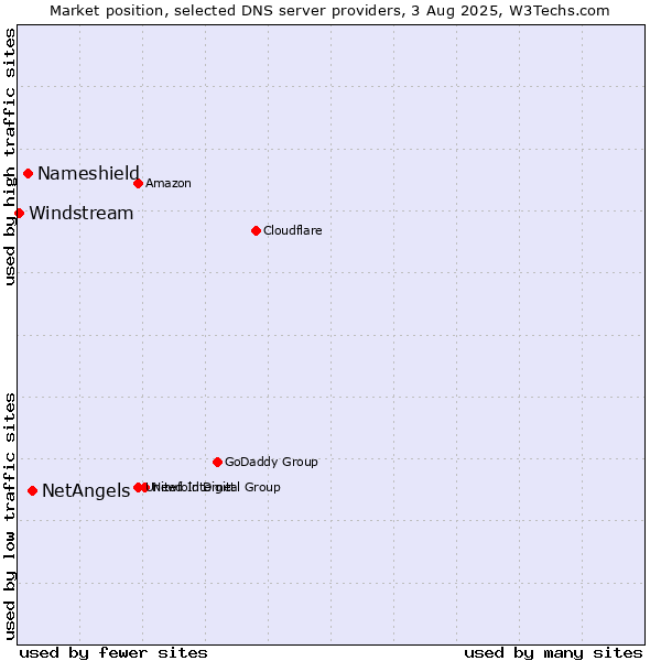 Market position of NetAngels vs. Nameshield vs. Windstream