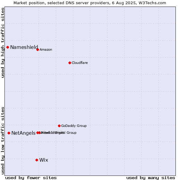 Market position of Wix vs. NetAngels vs. Nameshield