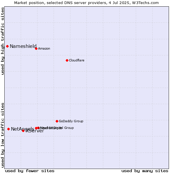 Market position of XServer vs. NetAngels vs. Nameshield