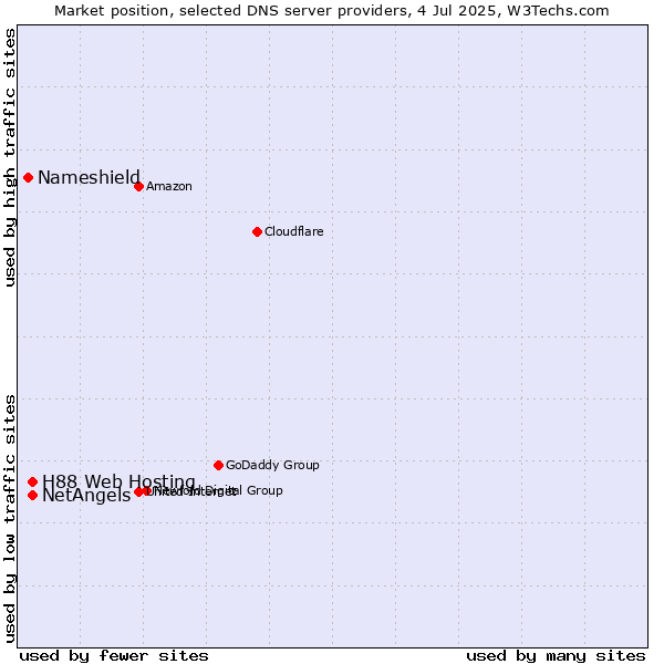 Market position of NetAngels vs. H88 Web Hosting vs. Nameshield
