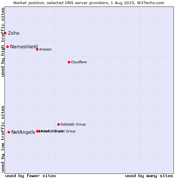 Market position of NetAngels vs. Nameshield vs. Zoho