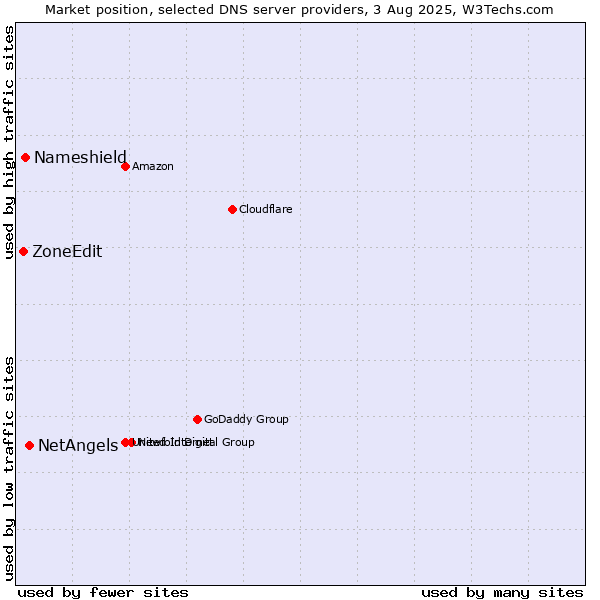 Market position of NetAngels vs. Nameshield vs. ZoneEdit
