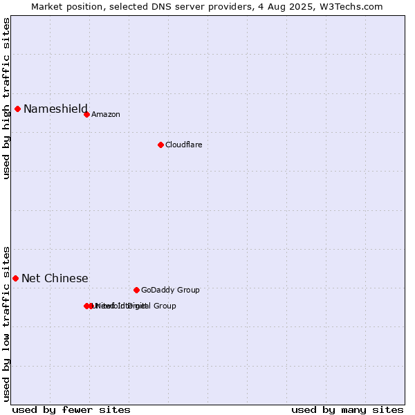 Market position of Nameshield vs. Net Chinese