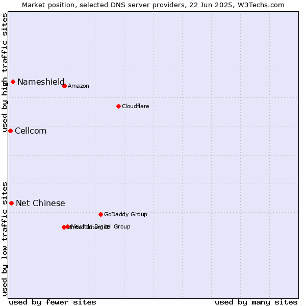Market position of Nameshield vs. Net Chinese vs. Cellcom