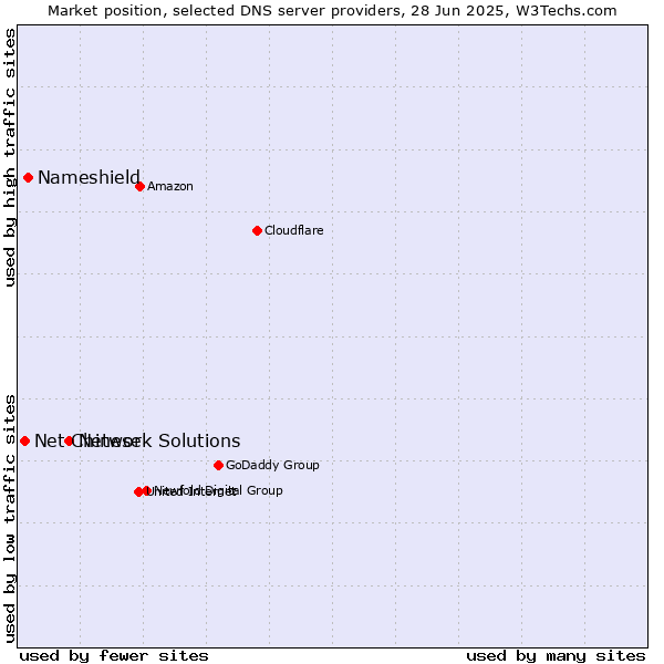 Market position of Network Solutions vs. Nameshield vs. Net Chinese