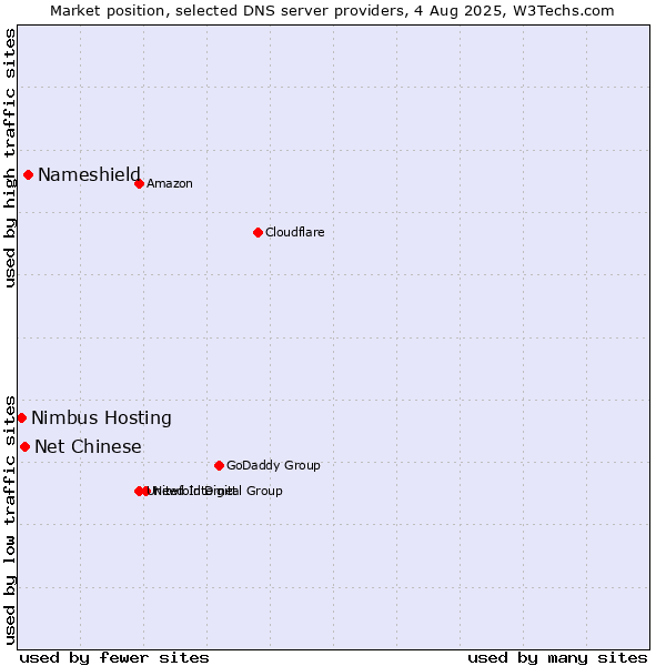 Market position of Nameshield vs. Net Chinese vs. Nimbus Hosting