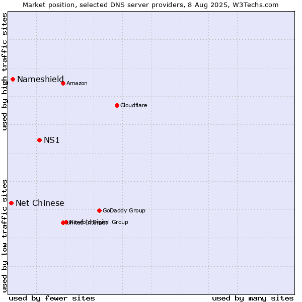 Market position of NS1 vs. Nameshield vs. Net Chinese