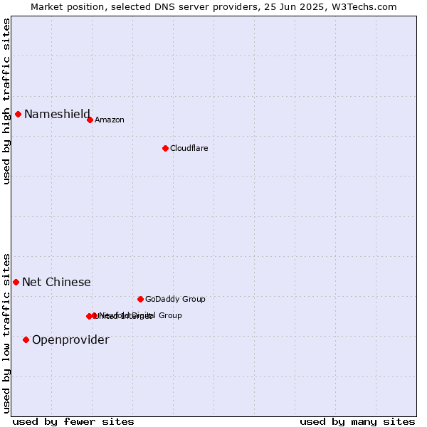 Market position of Openprovider vs. Nameshield vs. Net Chinese