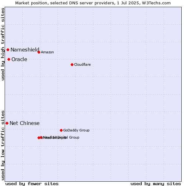Market position of Oracle vs. Nameshield vs. Net Chinese