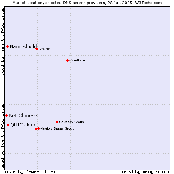 Market position of QUIC.cloud vs. Nameshield vs. Net Chinese