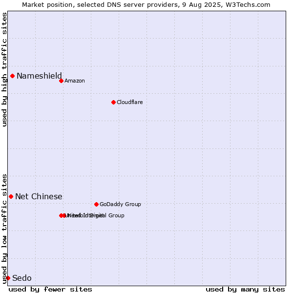 Market position of Nameshield vs. Net Chinese vs. Sedo