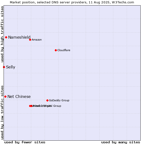 Market position of Nameshield vs. Net Chinese vs. Selly