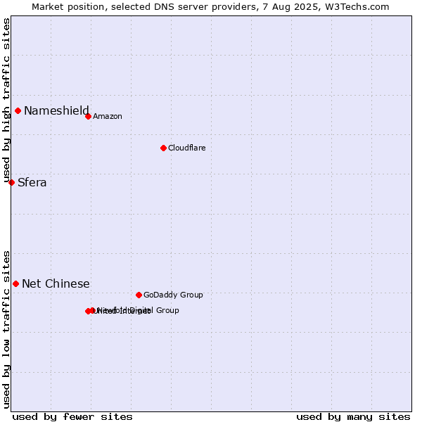 Market position of Nameshield vs. Net Chinese vs. Sfera