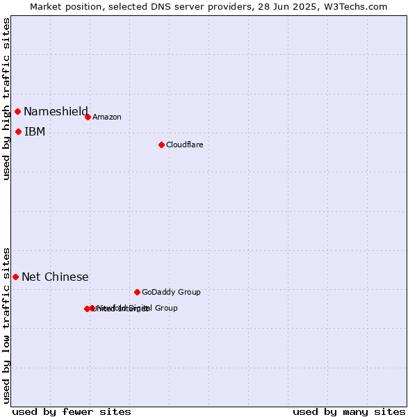 Market position of IBM vs. Nameshield vs. Net Chinese