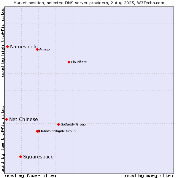 Market position of Squarespace vs. Nameshield vs. Net Chinese