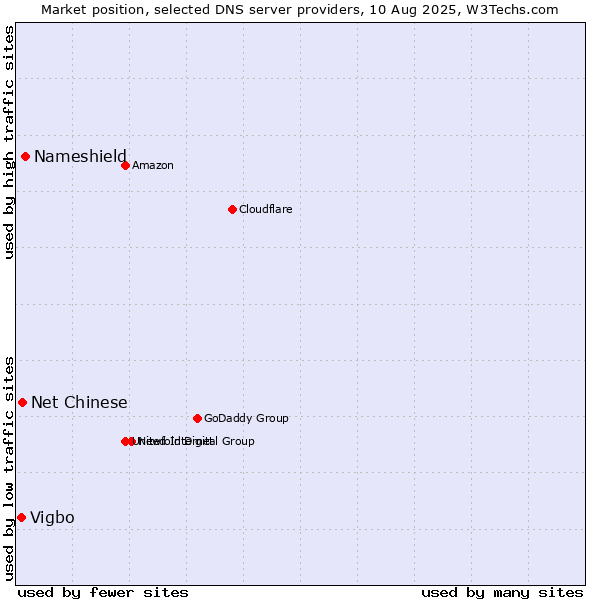 Market position of Nameshield vs. Net Chinese vs. Vigbo
