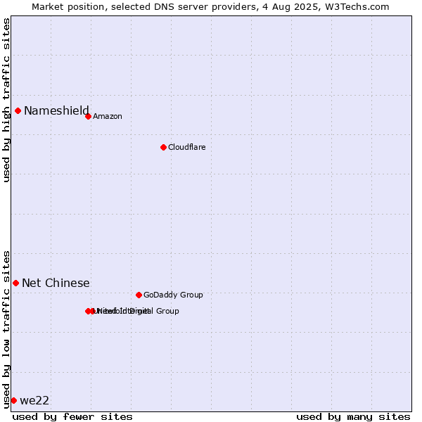 Market position of Nameshield vs. Net Chinese vs. we22